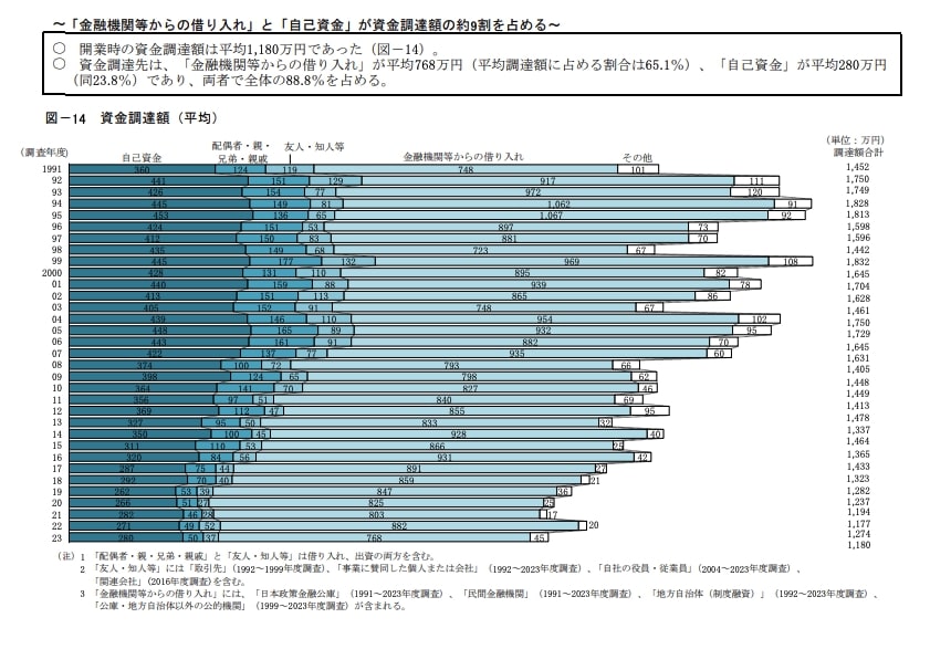 開業資金の調達元の分布