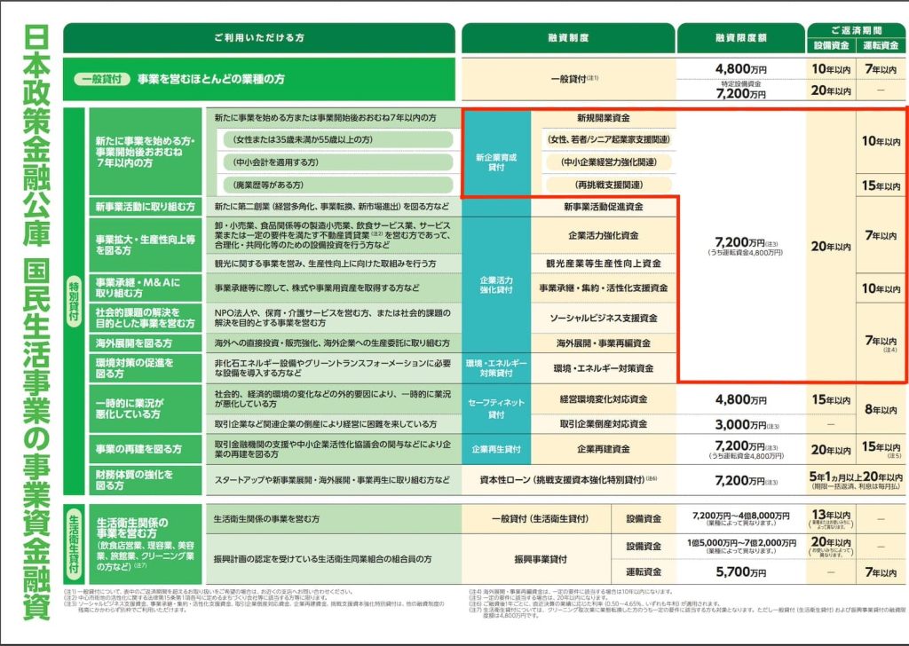 公庫の融資制度パンフレットの一部