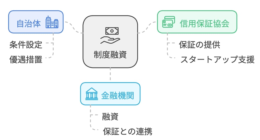 制度融資とは？