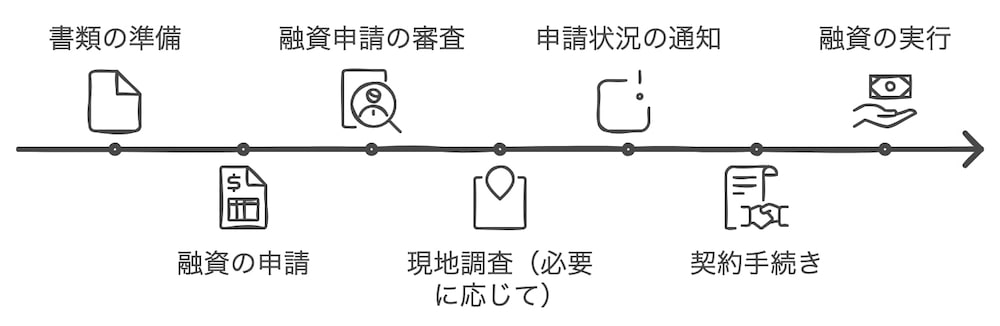 公庫の創業融資のプロセス